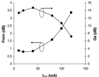 Fig. 7. Minimum noise figure and associated gain of a  0.25x2x75 µm² gate width transistor @ 8 GHz (V DS =10 V, V GS