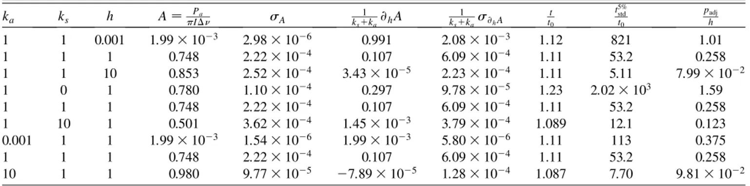TABLE II. Simulation results for P a and its sensitivity to h for example 2 in the case of isotropic scattering