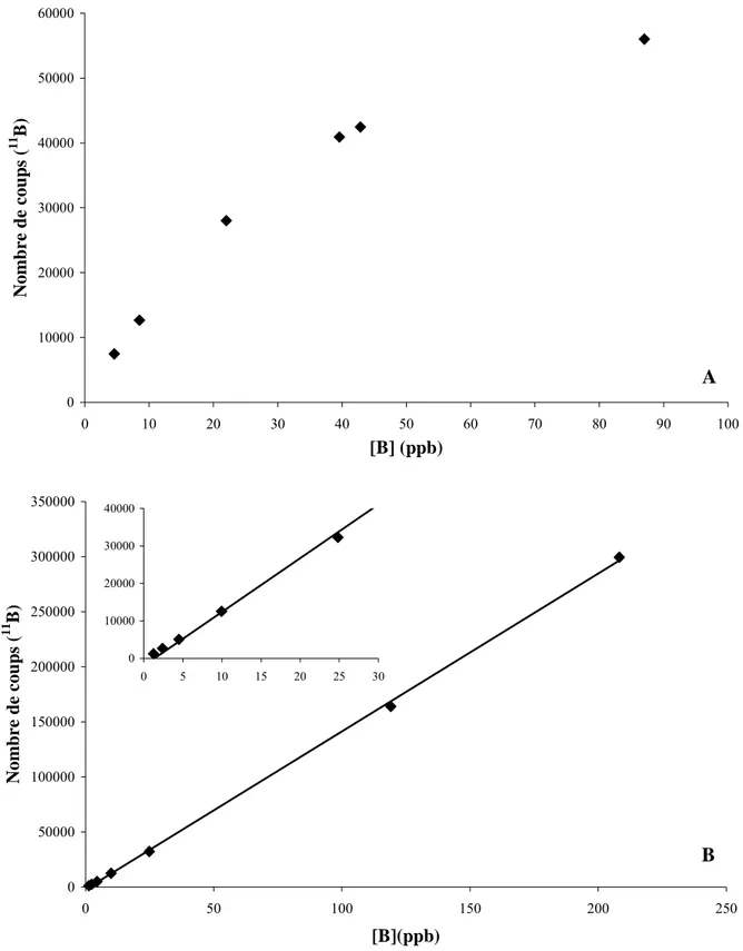 Figure I-5 : Nombre de coups mesurés à l’ICP-MS en fonction de la concentration en bore en  utilisant une matrice contenant : 