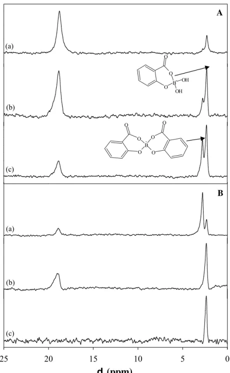 Figure 2 : Spectres RMN de  11 B du bore complexé par l’acide  salicylique. 