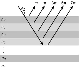 Figure 1.2 : Succession de couches de type quart d’onde.  L’admittance d’un tel ensemble       est donnée par : 