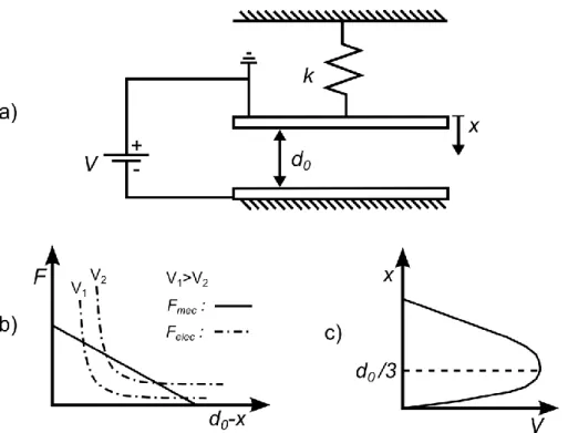 Figure 1.6 : a) Schéma d’un actionneur à plaques parallèles. b) Forces mécanique et électrique en  fonction du déplacement
