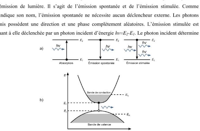 Figure  1.9 :  a)  Processus  fondamentaux  entre  la  lumière  et  un  système  à  deux  niveaux  énergétiques