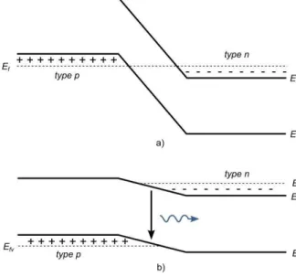 Figure  1.10 :  a)  Diagramme  de  bandes  d’énergie  d’une  jonction  pn  à  l’équilibre  thermique