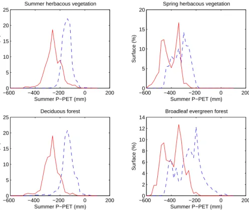 Fig. 3. Density plots of the abundance of each vegetation class along the P-PET gradient