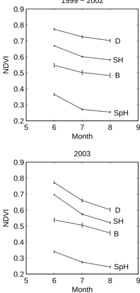 Fig. 5. Values of mean monthly NDVI in the average June, July and August for the period 1999–2002 and for 2003 for each vegetation class