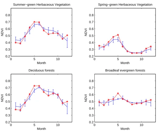 Fig. 6. Annual courses on monthly NDVI for each vegetation class. Blue, average for the period 1999–2002; red, 2003