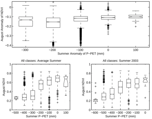 Fig. 7. Top, boxplots of the anomaly of NDVI in August 2003 by intervals of summer P-PET; bottom, boxplots of the NDVI in August by intervals of summer P-PET; left, average August and average summer (1999–2002); right, August and summer 2003