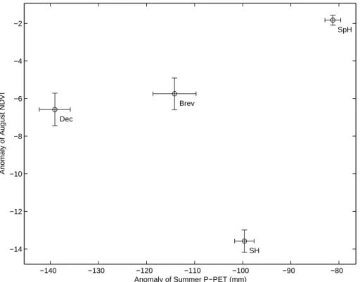 Fig. 11. Plot of the mean values and standard errors (p =0.95) of the anomaly of NDVI in August 2003 vs