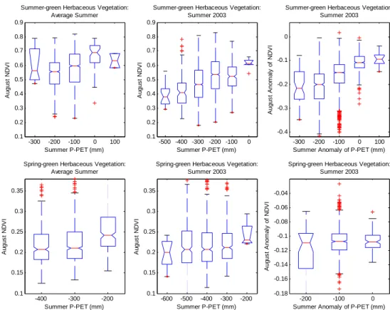 Figure 12. Boxplots of August NDVI by intervals of summer P-PET and their anomalies for  herbaceous vegetation