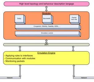 Figure 3: Active emulation general architecture 