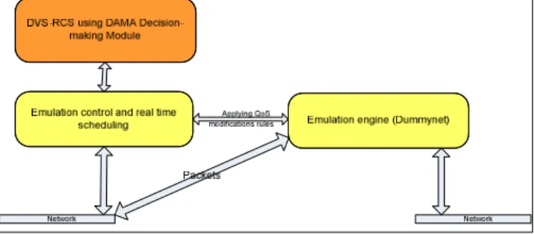 Figure  4  presents  the  architecture  used  to  emulate  a  DVB-RCS  satellite  link  using  DAMA  as  access  scheme  composed by several types of traffic assignment classes