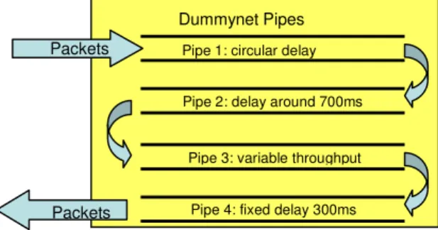 Figure 5: Pipes composition for VBDC traffic class emulation on the return link 