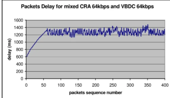 Figure 7 : Packets RTT delay in CRA and VBDC 