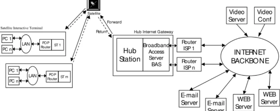 Figure 1: Satellite Link as an access network to the Internet 