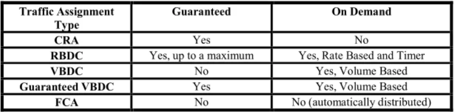 Figure 2: DAMA Traffic Assignment Types Characteristics  IV. Active network emulation  