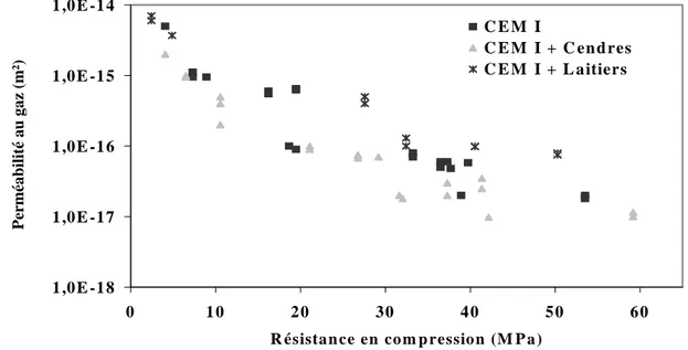 Figure I.A. 8 : Influence du type de liant sur la perméabilité à résistance mécanique donnée  d’après [Lawrence, 1986]