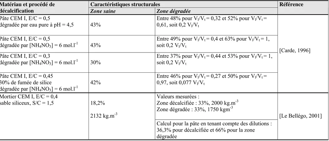 Tableau I.B. 11 : Evolution des caractéristiques structurales de matériaux cimentaires par dégradation