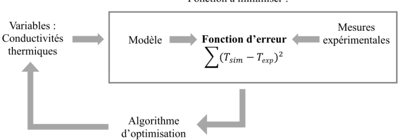 Figure 2.1 : Schéma de fonctionnement d'une méthode inverse 