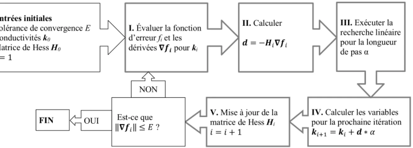 Figure 3.3 : Étapes de l'algorithme d'optimisation BFGS. Adapté de [65] 