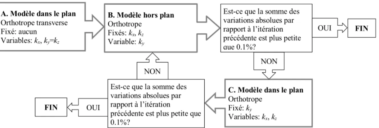 Figure 3.4 : Stades de la méthode inverse à expérience double. Adapté de [65] C. Modèle dans le plan 