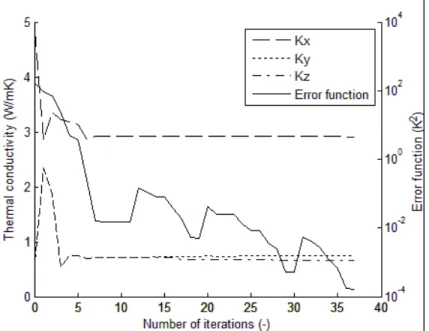 Figure 3.5 : Évolution des conductivités et de la fonction d'erreur durant la  simulation 1 de la méthode inverse