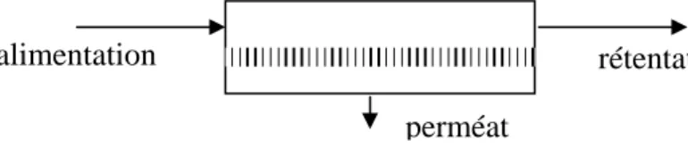 Fig. 2 : Représentation schématique d’un procédé de séparation membranaire 