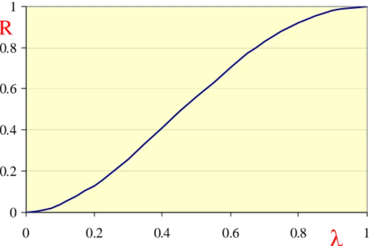 Fig. 4 : Evolution du taux de rejet en fonction du ratio rayon de soluté/ rayon du pore 