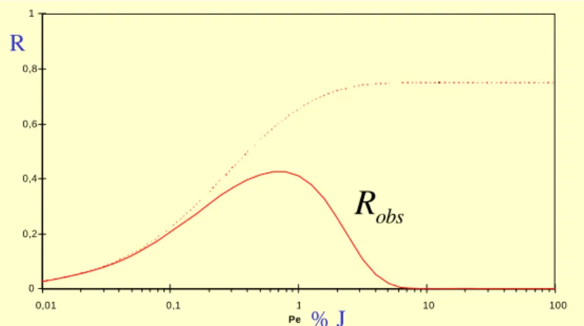 Fig. 5 : Evolution du taux de rejet observé avec le flux (ou le nombre de Péclet) 