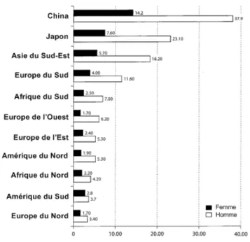Figure 1. 3: Fréquence du CHC dans le monde standardisée par 100 000 en 2002 [205] 