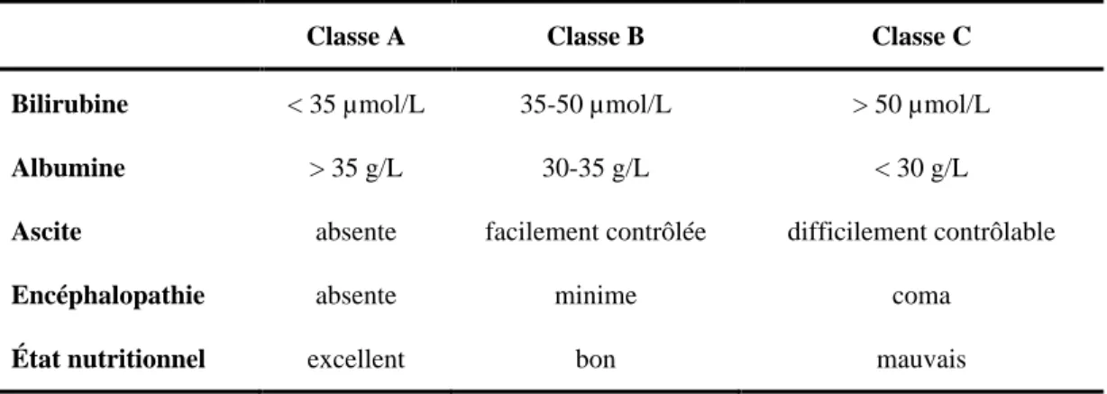 Tableau 1. 2: Classification de Child [12] 
