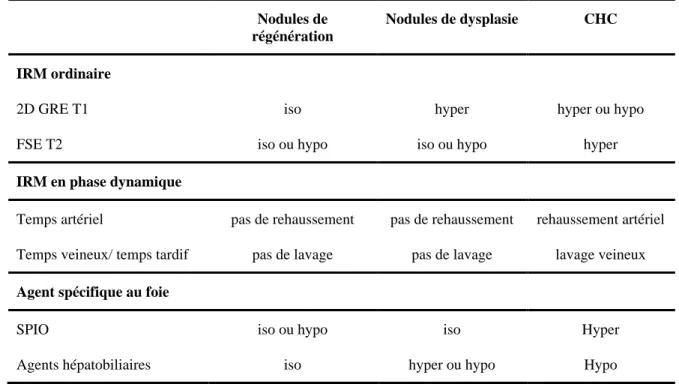 Tableau 1. 4: Caractérisations de l’intensité des nodules de régénération, des nodules de dysplasie, et du CHC  en IRM selon les séquences et les agents de contraste (iso-intense, hyperintense, hypo-intense) [247]