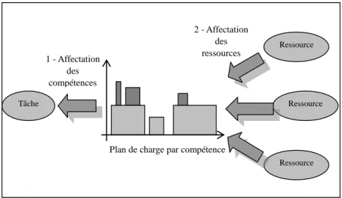 Figure 1 : affectation en deux temps des ressources sur les tâches 