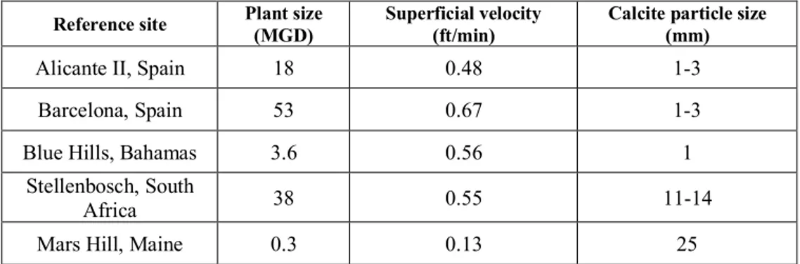 Figure 2-5-Relationship between superficial velocity (m/h) and turbidity 