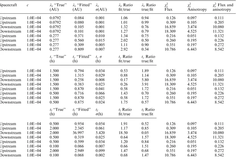 Table 4. Comparison of the classical parameter ®tted values to the ``true'' ones. Only outcomes following a converging ®t, starting with the initial parameter values equal to the true ones, are presented in this table