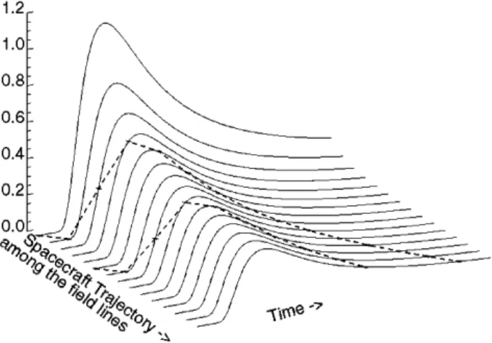 Fig. 1. This describes the CFG concept. Each solid line represents ¯ux pro®les that could be measured, in the solar wind frame, on individual adjacent ®eld lines