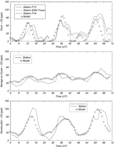 Fig. 8. Surface ozone concentrations (ppb) measurements by AIR- AIR-PARIF from 7 to 9 August, 1998, (from 0 to 72 h) in Paris (top), en-GoeÈle (middle), and Rambouillet (bottom)