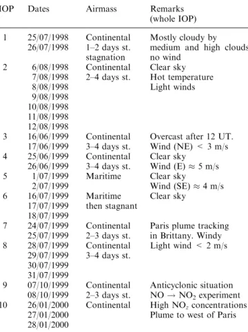 Table 2. Overview of the ten IOPs of ESQUIF from 1998 to 2000. The `airmass' is speci®ed in order to check its continental or maritime origin (with `st.' for stagnation)