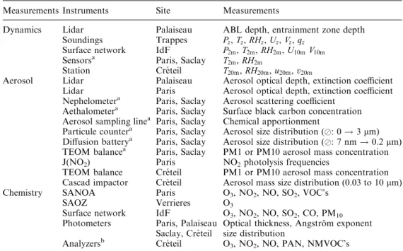 Table 3. Description of the gr- gr-ound measurements deployed during the ESQUIF  experi-ments