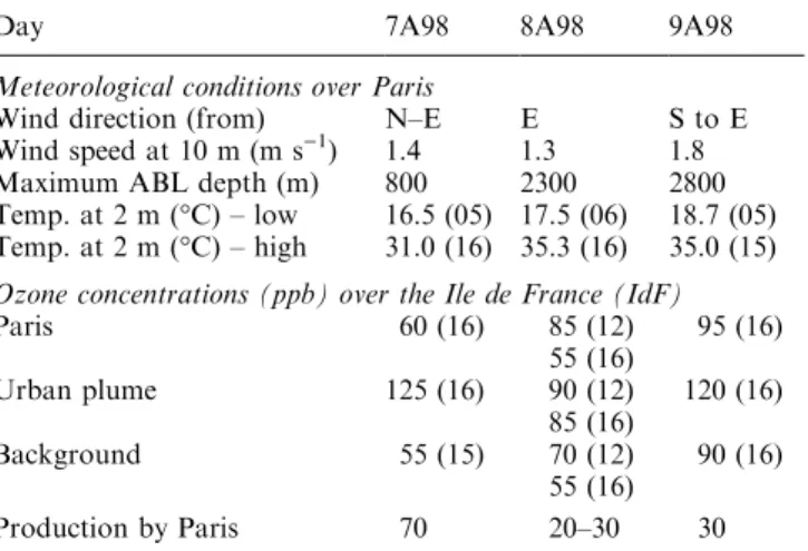 Table 5. Overview of the meteorological conditions over Paris and maximum surface ozone concentrations in representative locations during the IOP2