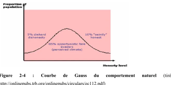 Figure  2-4  :  Courbe  de  Gauss  du  comportement  naturel  (tiré  de  http://onlinepubs.trb.org/onlinepubs/circulars/ec112.pdf) 