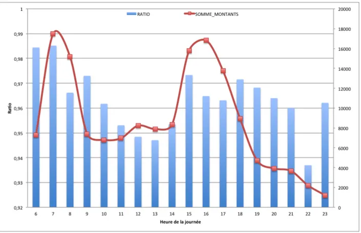 Figure  4-3  :  Ratio  Nombre_Validations/Somme_Montants  en  fonction  des  heures  de  la  journée (mardi 8 avril 2014) 
