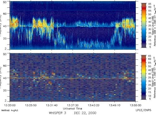 Fig. 10. Frequency/time spectrogram in Natural wave mode only (upper panel) and in Sounding mode only (lower panel) measured by
