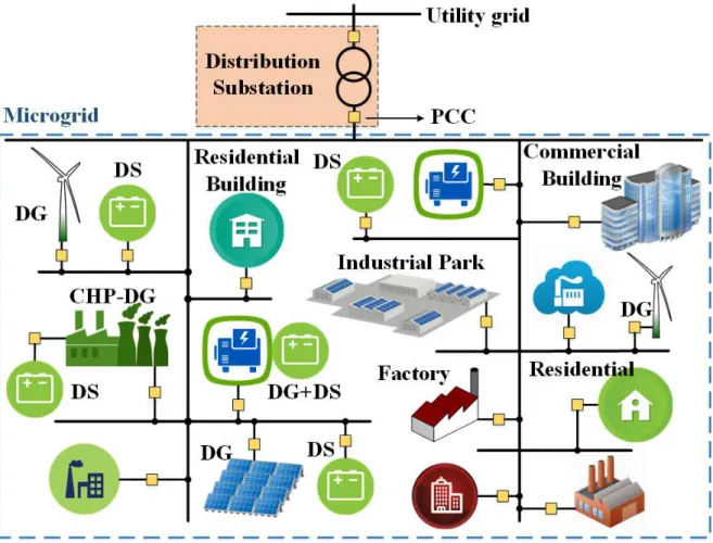Figure 1.1 The structure of a typical microgrid including DER units and loads.