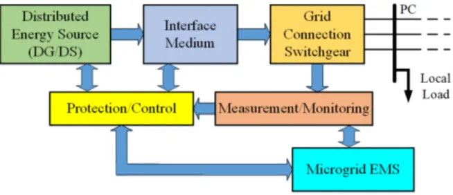 Figure 1.2 General block diagram of a DER unit connected to the rest of the microgrid.