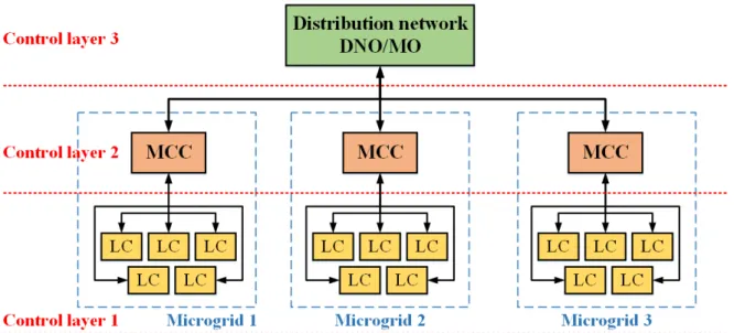 Figure 1.3 Hierarchy structure of the microgrid supervisory control
