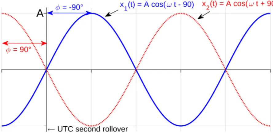 Figure 2.1 Synchrophasor definition for a pure sinusoid at nominal frequency.