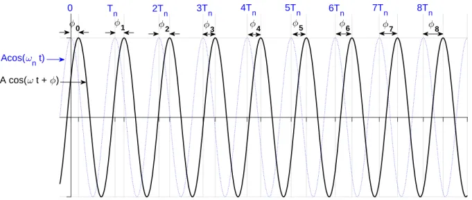 Figure 2.2 Synchrophasor definition for a pure sinusoid at off-nominal frequency when f < f n .