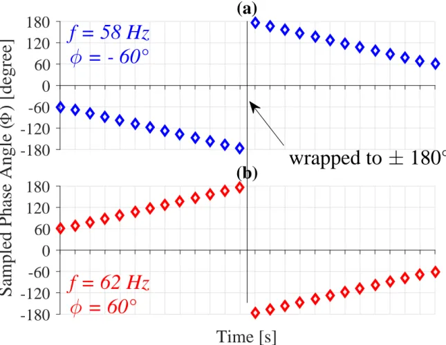 Figure 2.3 Phase angle measurement and sampling for off-nominal sinusoids, (a): f < f n and