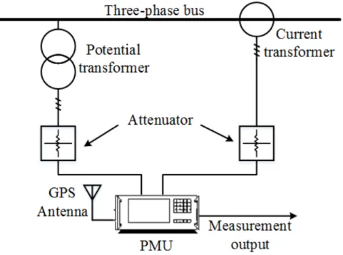 Figure 2.4 Diagram of a single PMU connected to the power grid.